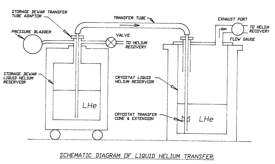 MA09OperatingManual/HeliumTransfer.gif